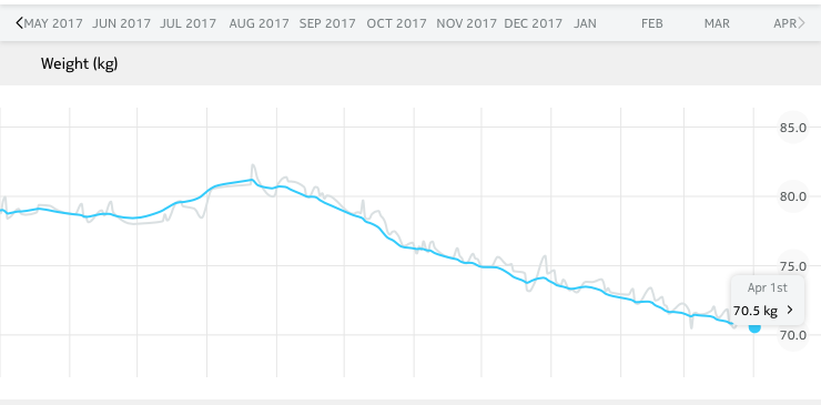 Weight graph